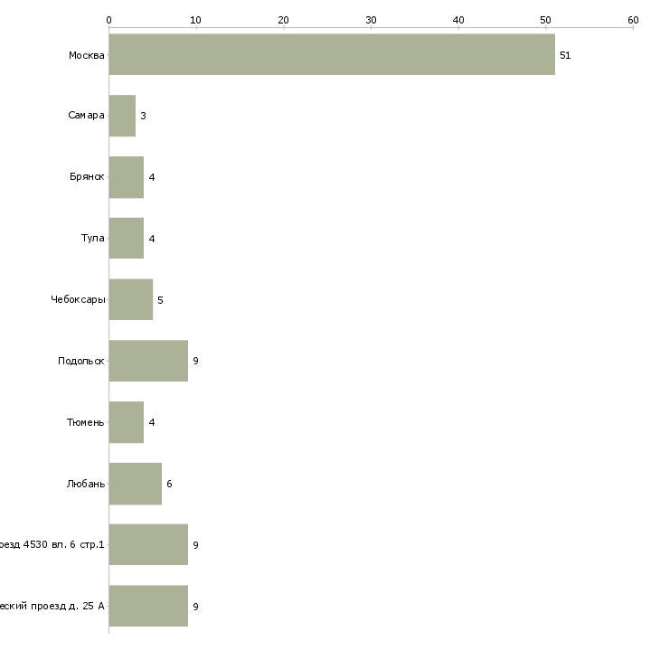 Найти работу водитель самосвала маз-Число вакансий «водитель самосвала маз» на сайте в городах Росcии