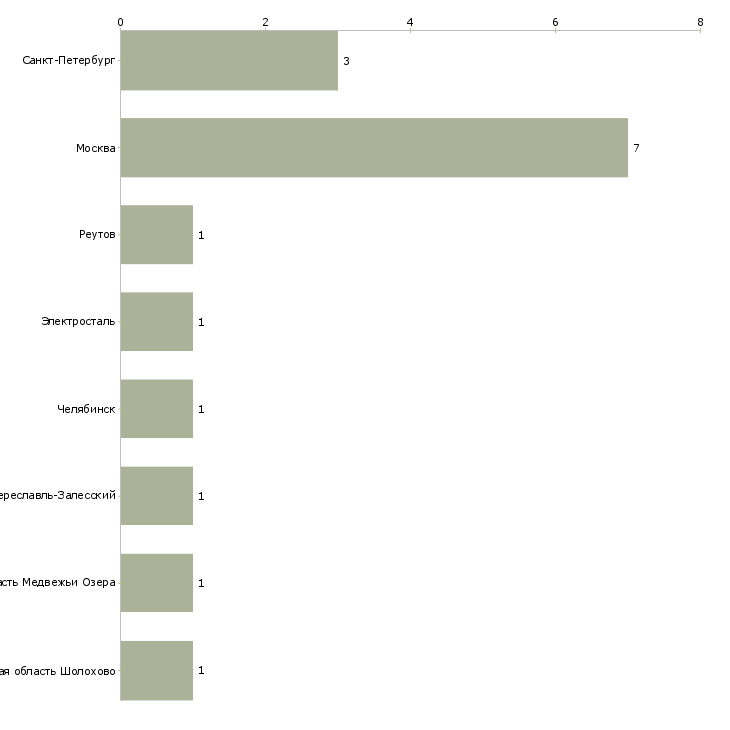 Найти работу водитель со своим грузовым транспортом-Число вакансий «водитель со своим грузовым транспортом» на сайте в городах Росcии