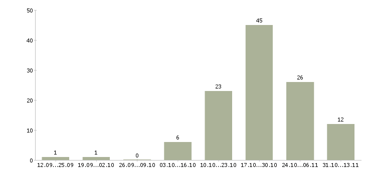 Работа «жиловщик мяса и субпродуктов»-Число вакансий «жиловщик мяса и субпродуктов» на сайте за 2 месяца