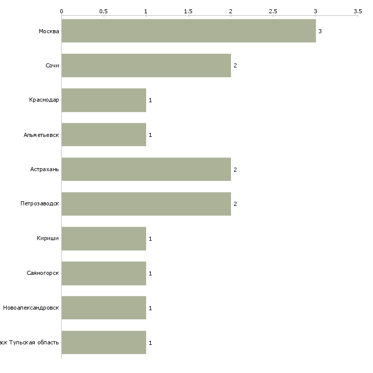 Найти работу заведующий сектором торгового зала-Число вакансий «заведующий сектором торгового зала» на сайте в городах Росcии
