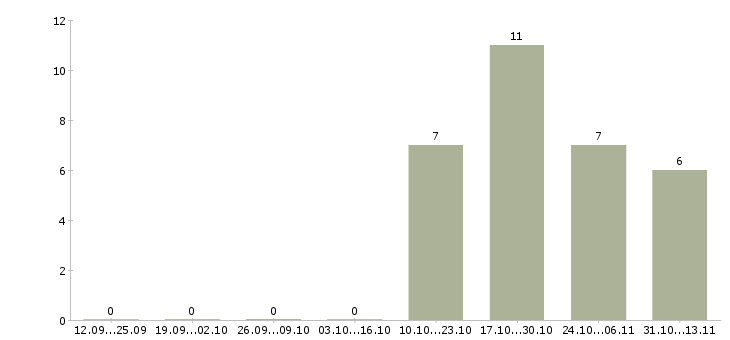 Работа «заведующий сектором торгового зала»-Число вакансий «заведующий сектором торгового зала» на сайте за 2 месяца