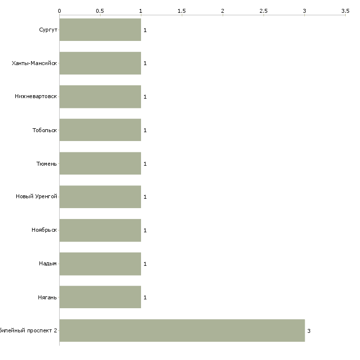 Найти работу заместитель начальника котельной-Число вакансий «заместитель начальника котельной» на сайте в городах Росcии