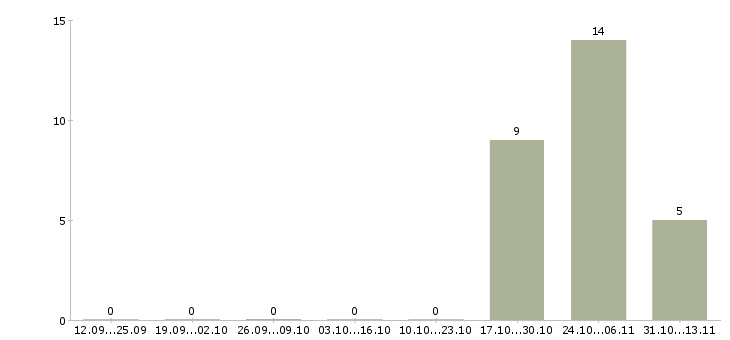 Работа «заместитель начальника котельной»-Число вакансий «заместитель начальника котельной» на сайте за 2 месяца