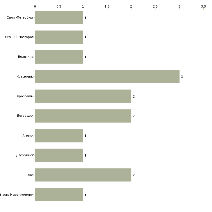 Найти работу заместитель управляющего азс-Число вакансий «заместитель управляющего азс» на сайте в городах Росcии