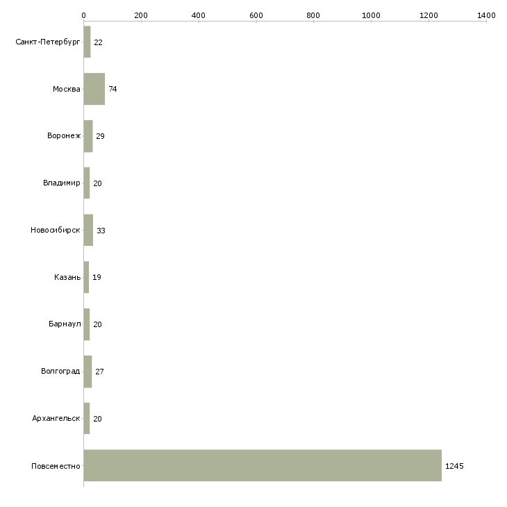 Найти работу заработай без вложений и продаж-Число вакансий «заработай без вложений и продаж» на сайте в городах Росcии