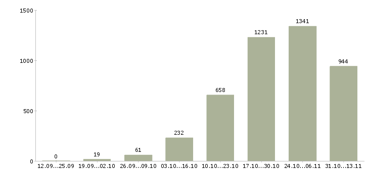 Работа «заработай без вложений и продаж»-Число вакансий «заработай без вложений и продаж» на сайте за 2 месяца