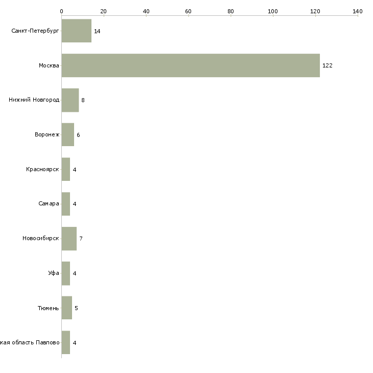 Найти работу инженер по ремонту бытовой техники-Число вакансий «инженер по ремонту бытовой техники» на сайте в городах Росcии