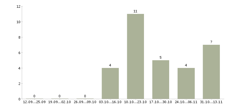 Работа «кассир в алкомаркет»-Число вакансий «кассир в алкомаркет» на сайте за 2 месяца