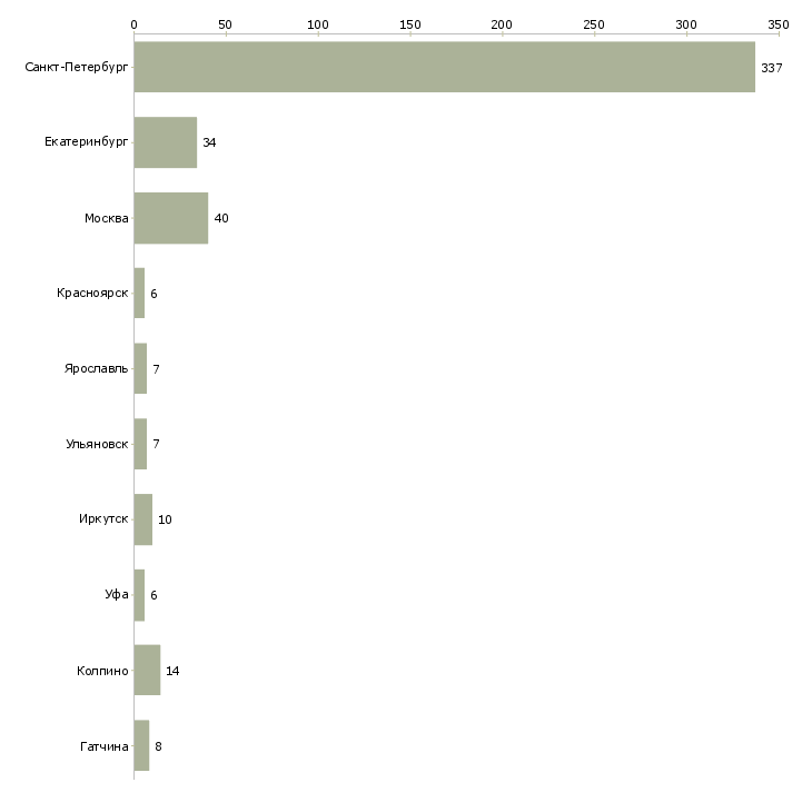Найти работу кассир в гипермаркет лента-Число вакансий «кассир в гипермаркет лента» на сайте в городах Росcии