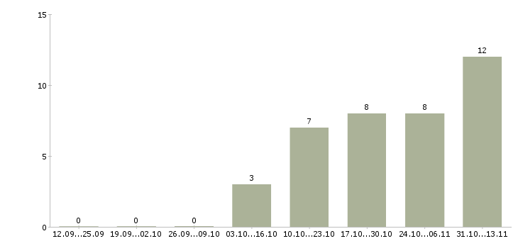 Работа «комендант строительного объекта»-Число вакансий «комендант строительного объекта» на сайте за 2 месяца