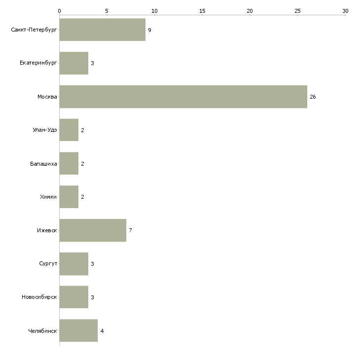 Найти работу консультант в магазин автозапчастей-Число вакансий «консультант в магазин автозапчастей» на сайте в городах Росcии