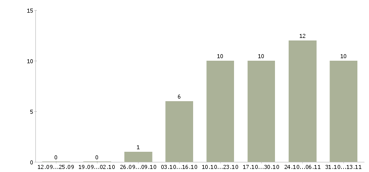 Работа «консультант по ортопедии»-Число вакансий «консультант по ортопедии» на сайте за 2 месяца