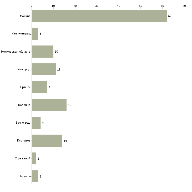 Найти работу кухонный работник в воинскую часть-Число вакансий «кухонный работник в воинскую часть» на сайте в городах Росcии
