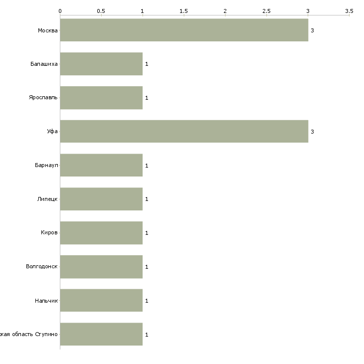 Найти работу личный помощник предпринимателя-Число вакансий «личный помощник предпринимателя» на сайте в городах Росcии