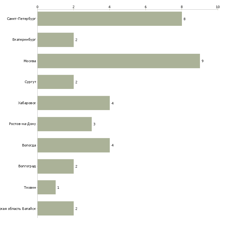 Найти работу максимально выгодное сотрудничество-Число вакансий «максимально выгодное сотрудничество» на сайте в городах Росcии