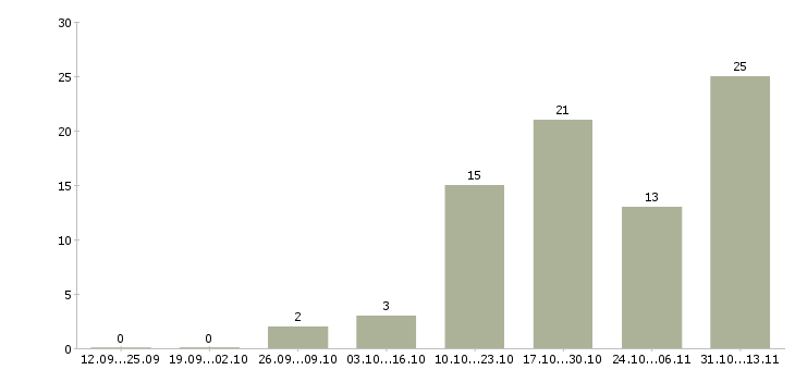Работа «максимально выгодное сотрудничество»-Число вакансий «максимально выгодное сотрудничество» на сайте за 2 месяца
