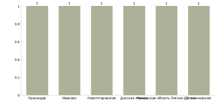 Найти работу маляр на сто-Число вакансий «маляр на сто» на сайте в городах Росcии
