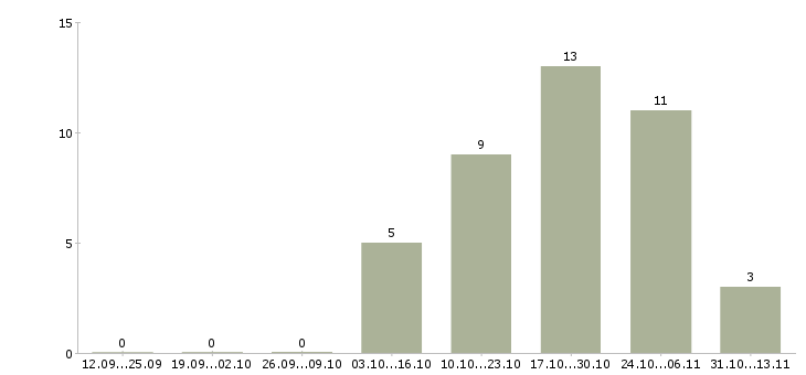 Работа «мастер шиномонтажных работ»-Число вакансий «мастер шиномонтажных работ» на сайте за 2 месяца