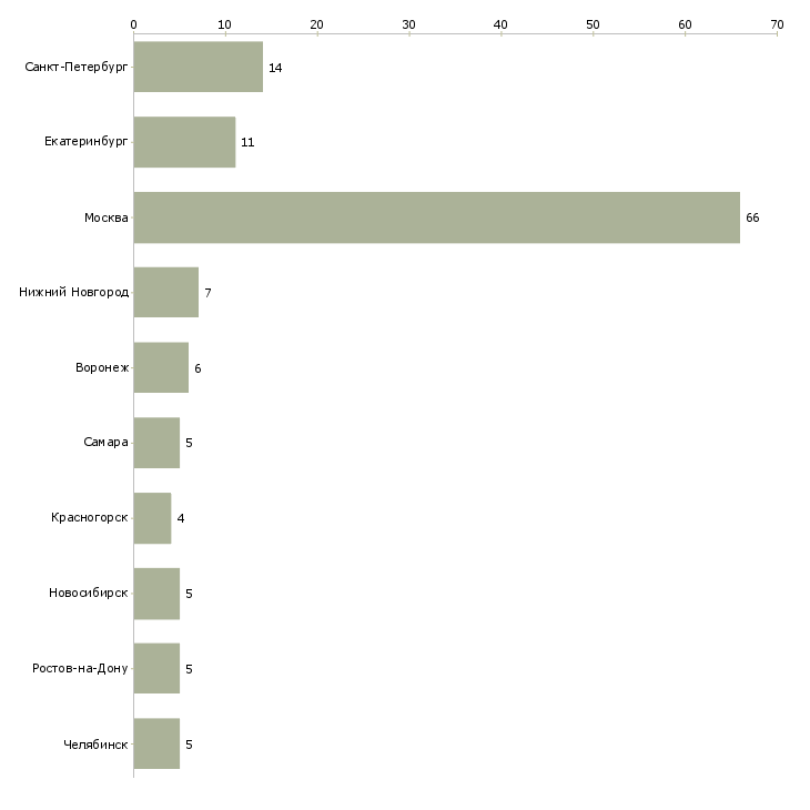 Найти работу менеджер оптовых продаж автозапчастей-Число вакансий «менеджер оптовых продаж автозапчастей» на сайте в городах Росcии