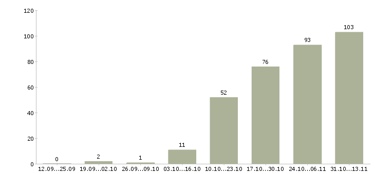 Работа «менеджер оптовых продаж автозапчастей»-Число вакансий «менеджер оптовых продаж автозапчастей» на сайте за 2 месяца