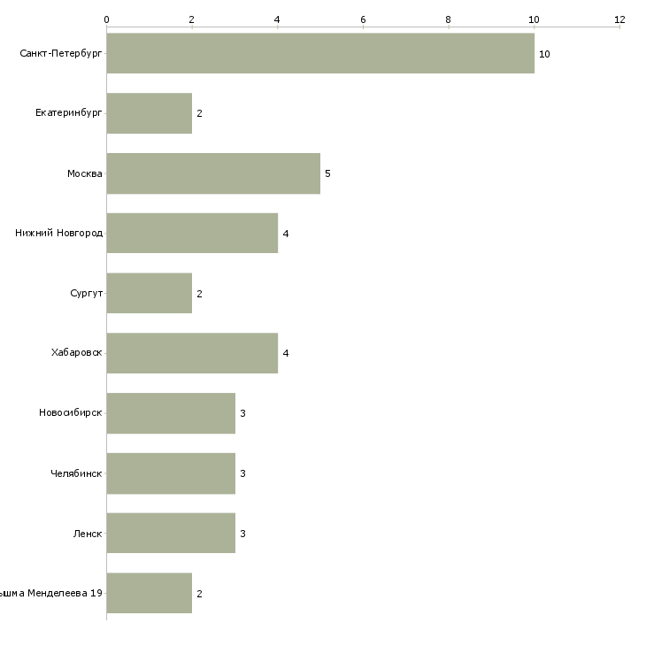 Найти работу менеджер по аренде строительной техники-Число вакансий «менеджер по аренде строительной техники» на сайте в городах Росcии