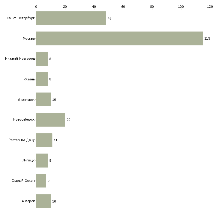 Найти работу менеджер по качеству и сертификации-Число вакансий «менеджер по качеству и сертификации» на сайте в городах Росcии