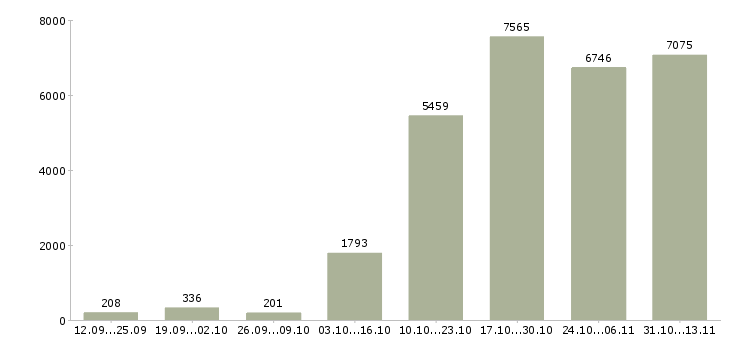 Работа «менеджер по обучению продаж услуг»-Число вакансий «менеджер по обучению продаж услуг» на сайте за 2 месяца