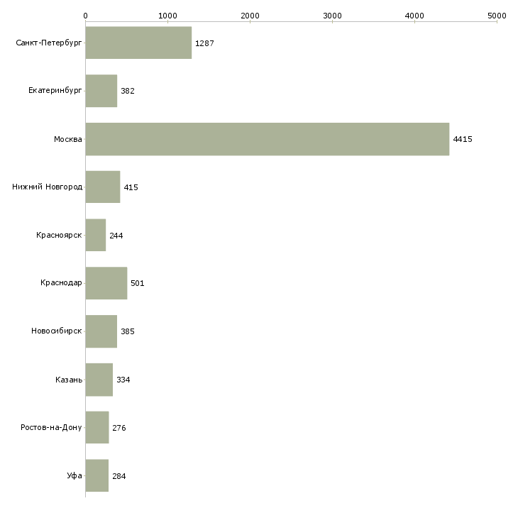 Найти работу менеджер по обучению услугам-Число вакансий «менеджер по обучению услугам» на сайте в городах Росcии