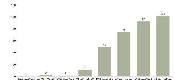 Работа «менеджер по оптовой продаже автозапчастей»-Число вакансий «менеджер по оптовой продаже автозапчастей» на сайте за 2 месяца
