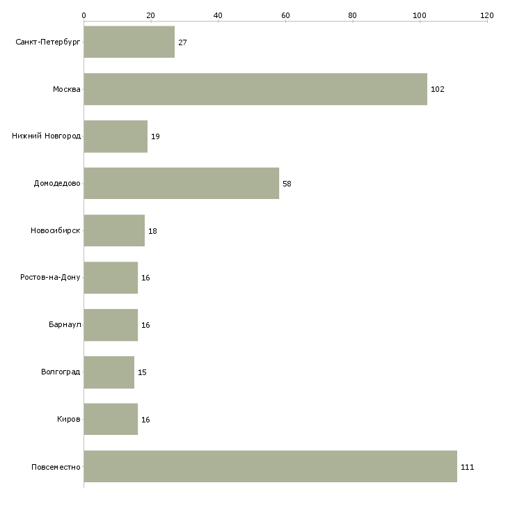 Найти работу менеджер по персоналу удаленная работа-Число вакансий «менеджер по персоналу удаленная работа» на сайте в городах Росcии