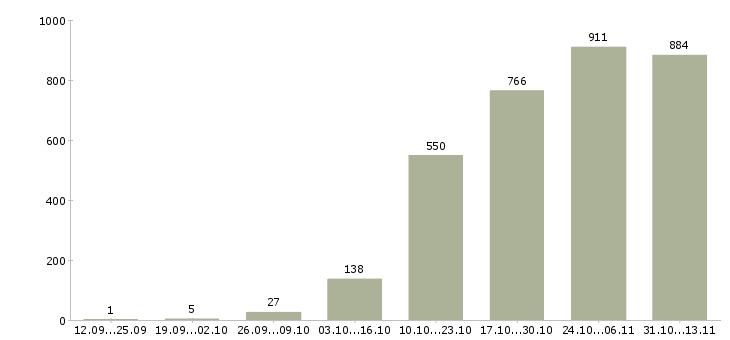 Работа «менеджер по персоналу удаленная работа»-Число вакансий «менеджер по персоналу удаленная работа» на сайте за 2 месяца