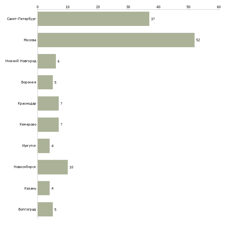 Найти работу менеджер по пожарной безопасности-Число вакансий «менеджер по пожарной безопасности» на сайте в городах Росcии