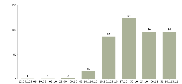 Работа «менеджер по пожарной безопасности»-Число вакансий «менеджер по пожарной безопасности» на сайте за 2 месяца