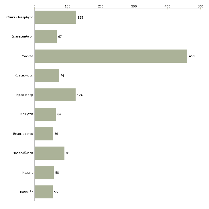 Найти работу менеджер по продажам банковских услуг-Число вакансий «менеджер по продажам банковских услуг» на сайте в городах Росcии