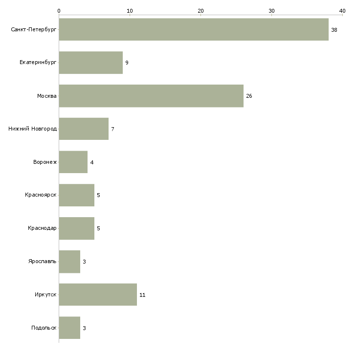 Найти работу менеджер по продажам инженерной сантехники-Число вакансий «менеджер по продажам инженерной сантехники» на сайте в городах Росcии