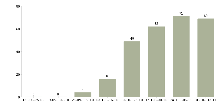 Работа «менеджер по продажам инженерной сантехники»-Число вакансий «менеджер по продажам инженерной сантехники» на сайте за 2 месяца