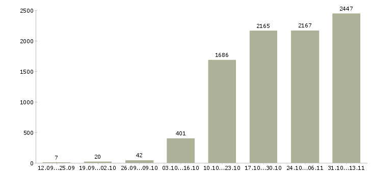 Работа «менеджер по продажам отдел развития»-Число вакансий «менеджер по продажам отдел развития» на сайте за 2 месяца