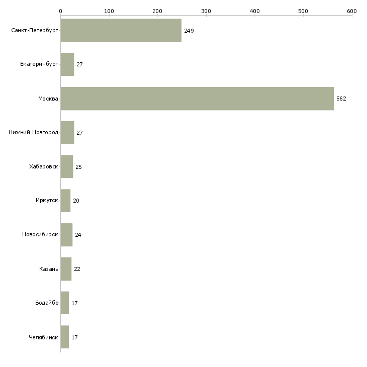 Найти работу менеджер по продаже аксессуаров-Число вакансий «менеджер по продаже аксессуаров» на сайте в городах Росcии