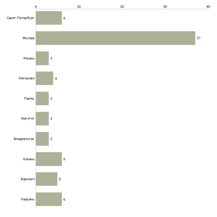 Найти работу менеджер по развитию агентской сети-Число вакансий «менеджер по развитию агентской сети» на сайте в городах Росcии