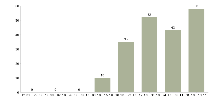 Работа «менеджер по развитию агентской сети»-Число вакансий «менеджер по развитию агентской сети» на сайте за 2 месяца