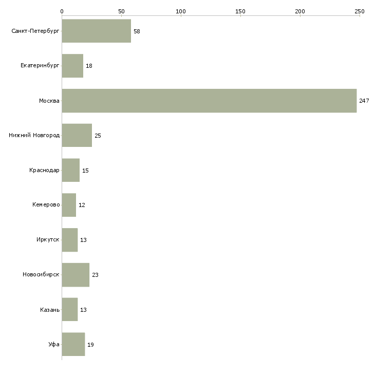 Найти работу менеджер по технологическому оборудованию-Число вакансий «менеджер по технологическому оборудованию» на сайте в городах Росcии