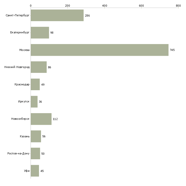 Найти работу менеджер продаж в производственную компанию-Число вакансий «менеджер продаж в производственную компанию» на сайте в городах Росcии