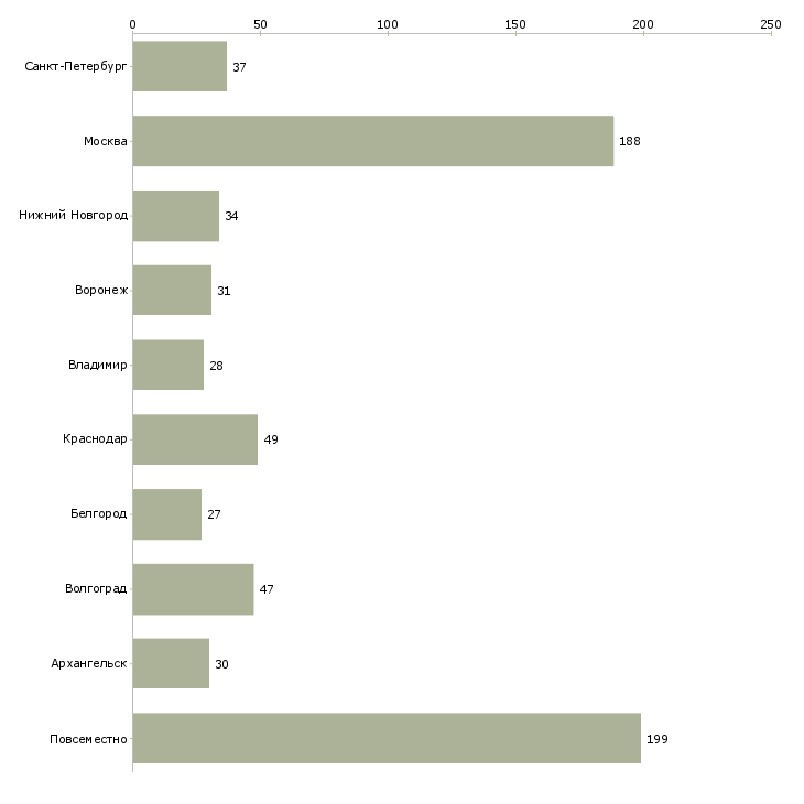 Найти работу менеджер продаж удаленно на дому-Число вакансий «менеджер продаж удаленно на дому» на сайте в городах Росcии