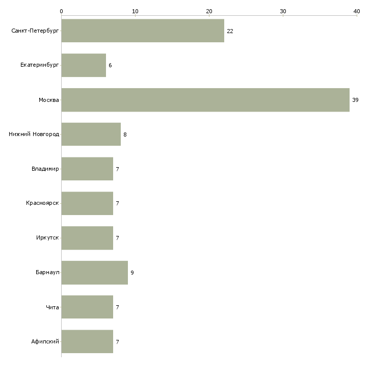 Найти работу механик отдела технического контроля-Число вакансий «механик отдела технического контроля» на сайте в городах Росcии