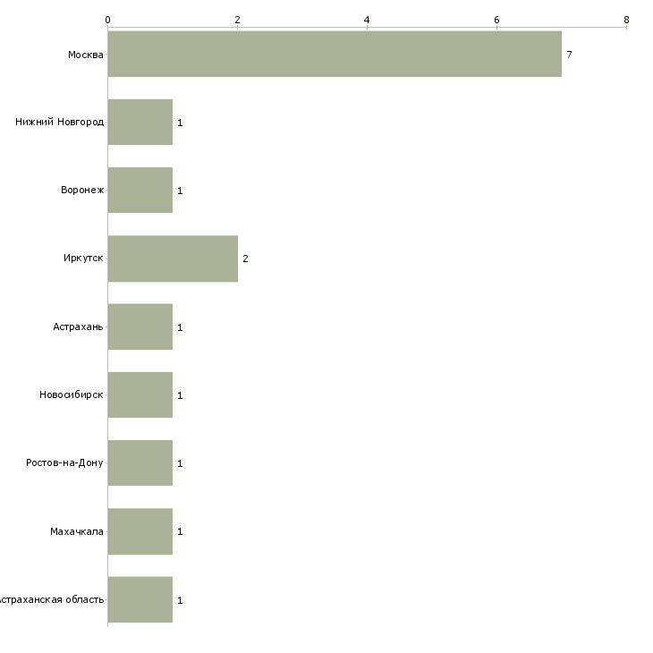Найти работу младший программист 1с-Число вакансий «младший программист 1с» на сайте в городах Росcии