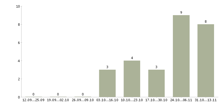 Работа «младший программист 1с»-Число вакансий «младший программист 1с» на сайте за 2 месяца