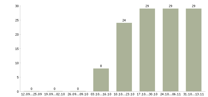 Работа «мойщица кухонной посуды»-Число вакансий «мойщица кухонной посуды» на сайте за 2 месяца