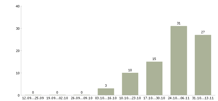 Работа «монтажник лвс скс»-Число вакансий «монтажник лвс скс» на сайте за 2 месяца