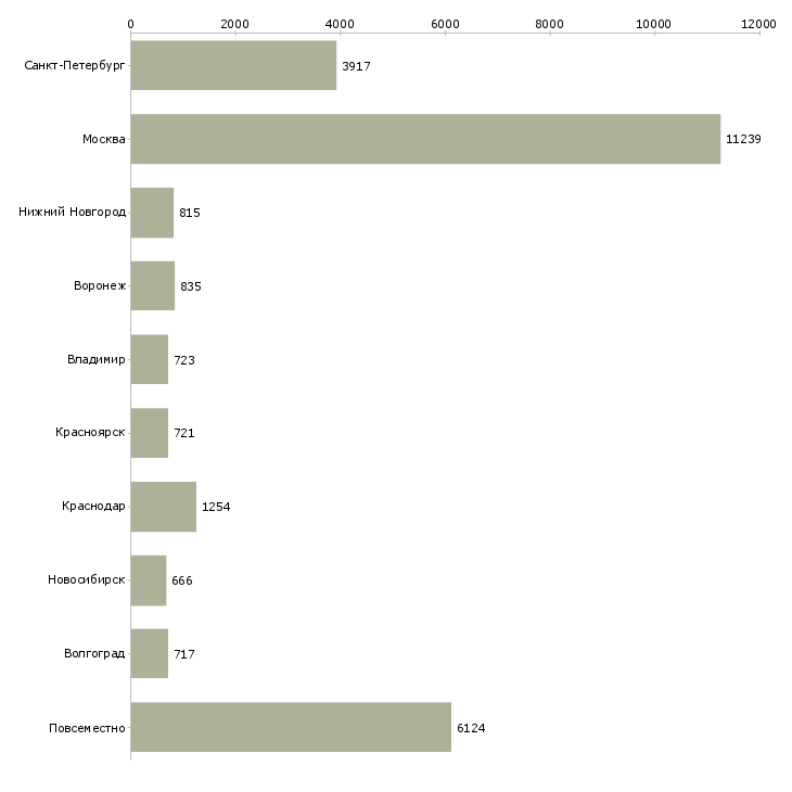 Найти работу на дому обучение бесплатно-Число вакансий «на дому обучение бесплатно» на сайте в городах Росcии