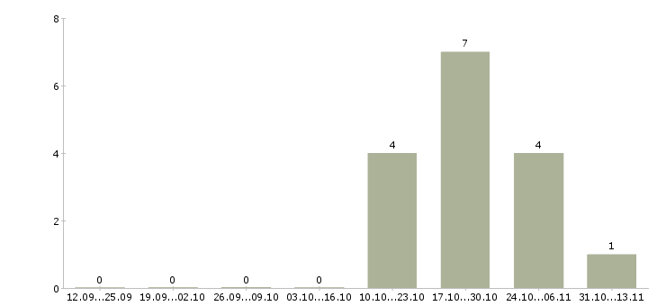 Работа «навесчик заготовок»-Число вакансий «навесчик заготовок» на сайте за 2 месяца